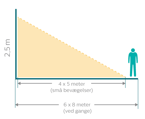 Diagram over registreringsområdet
