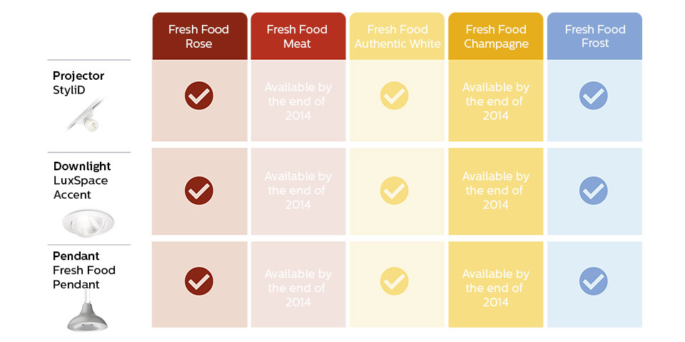 En tabel, som viser FreshFood produktporteføljen, og hvornår produkterne vil være tilgængelige