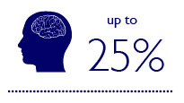 Bedre oplyste miljøer kan forbedre hukommelsen og den mentale funktion med op til 25 %