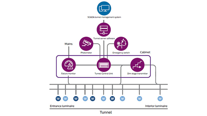Intelligent tunnelbelysning med BaseLogic og et SCADA-styringssystem til tunnelbelysning