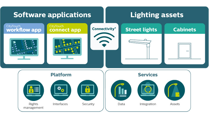 Få fuld kontrol over din opkoblede gadebelysning med Philips Lightings CityTouch connect-app