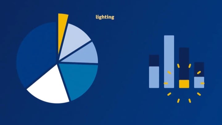 Cirkeldiagram og søjlediagram som viser LED's energiforbrug sammenlignet med traditionelle belysningsteknologier