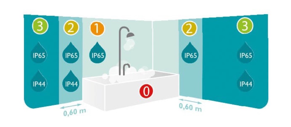 Overblik over IP-værdier på badeværelset
